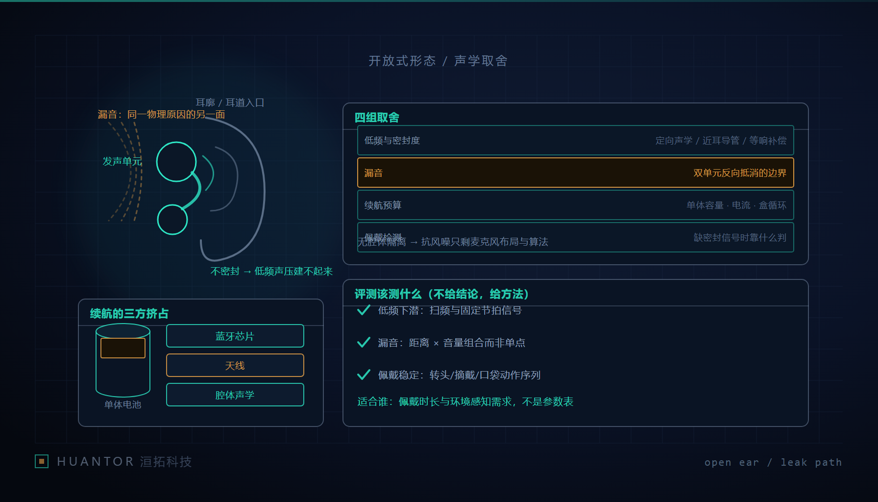 开放式声学路径上的漏音与低频损失来自同一个未密封界面