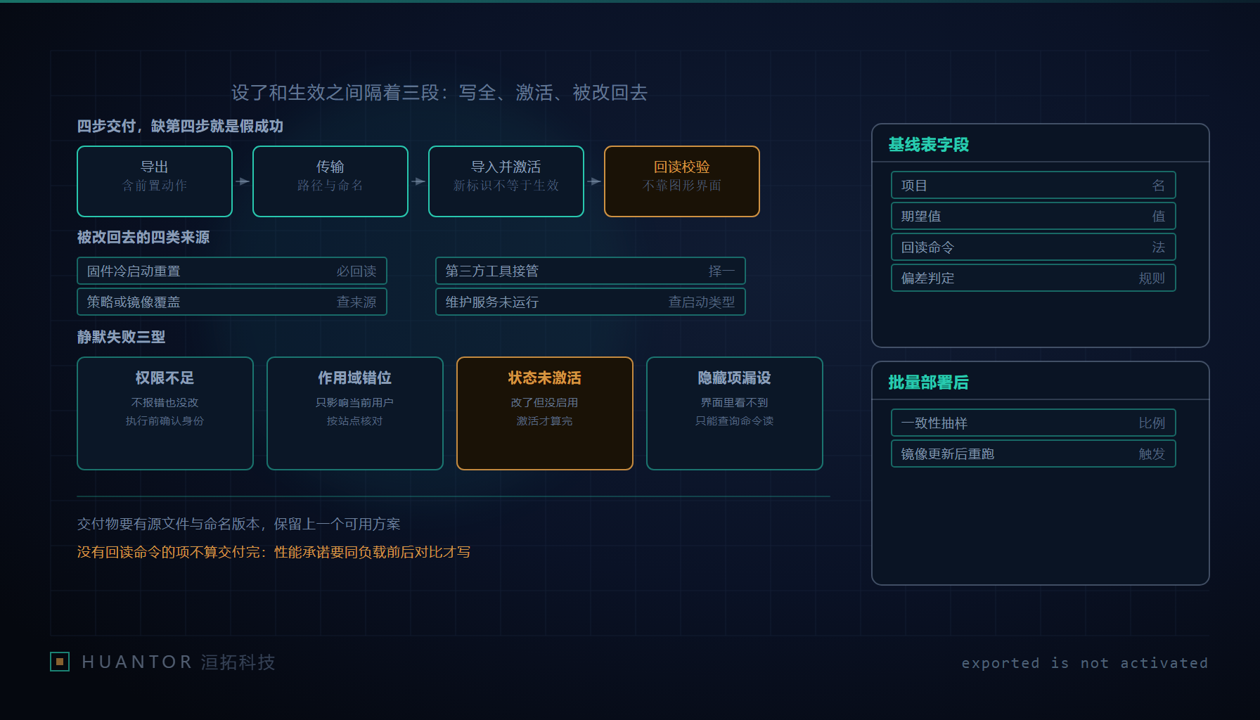 一份系统配置穿过导出、传输、激活、回读四道工位,最后一道用放大镜核对隐藏项