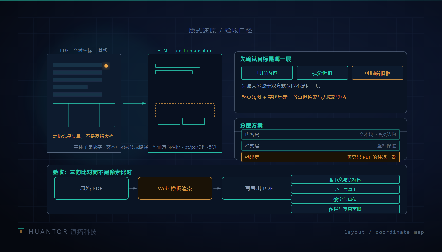 PDF 绝对坐标到网页盒模型的映射与分层还原