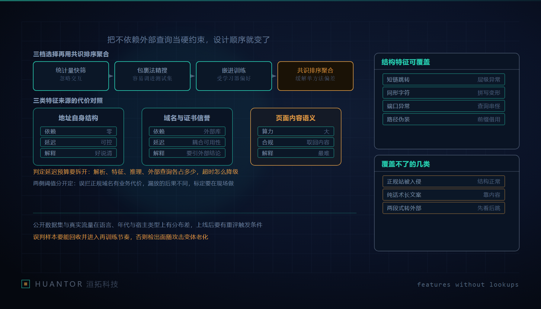 一张被放大的网址字符串印在纸上,旁边的表格列出长度、层级与字符分布几栏,右上角的外部查询框是空的
