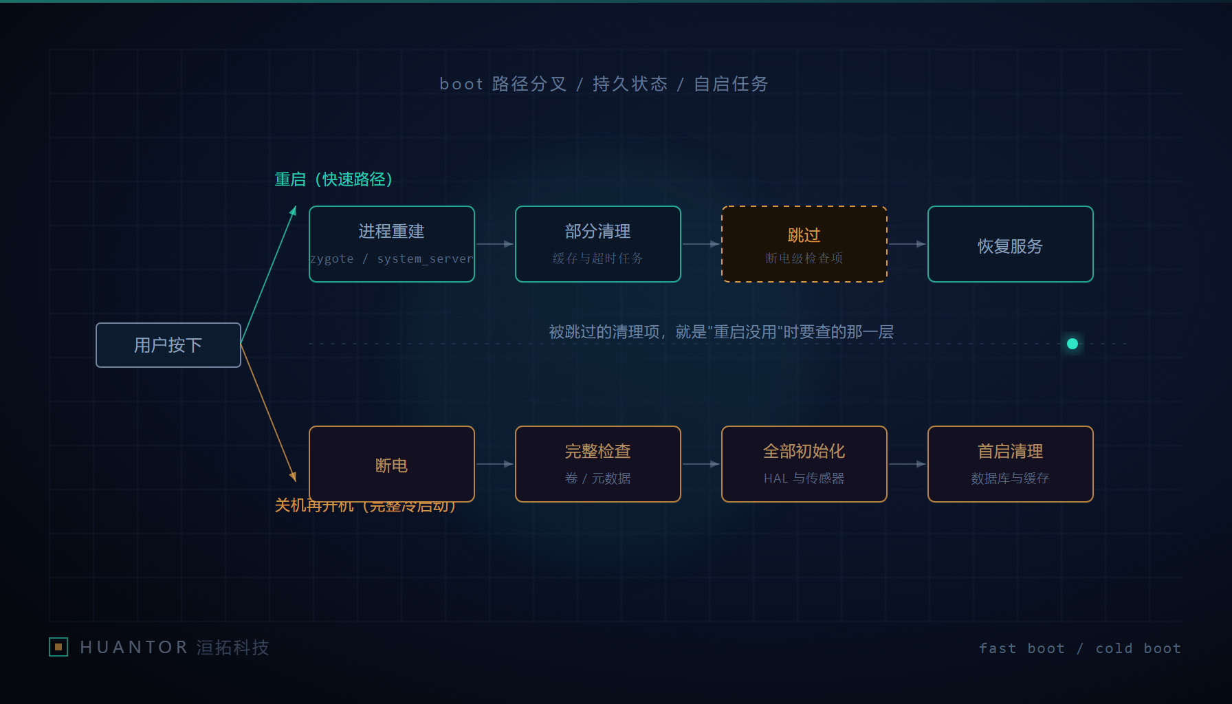 重启与冷开机两条启动路径的重置范围差异