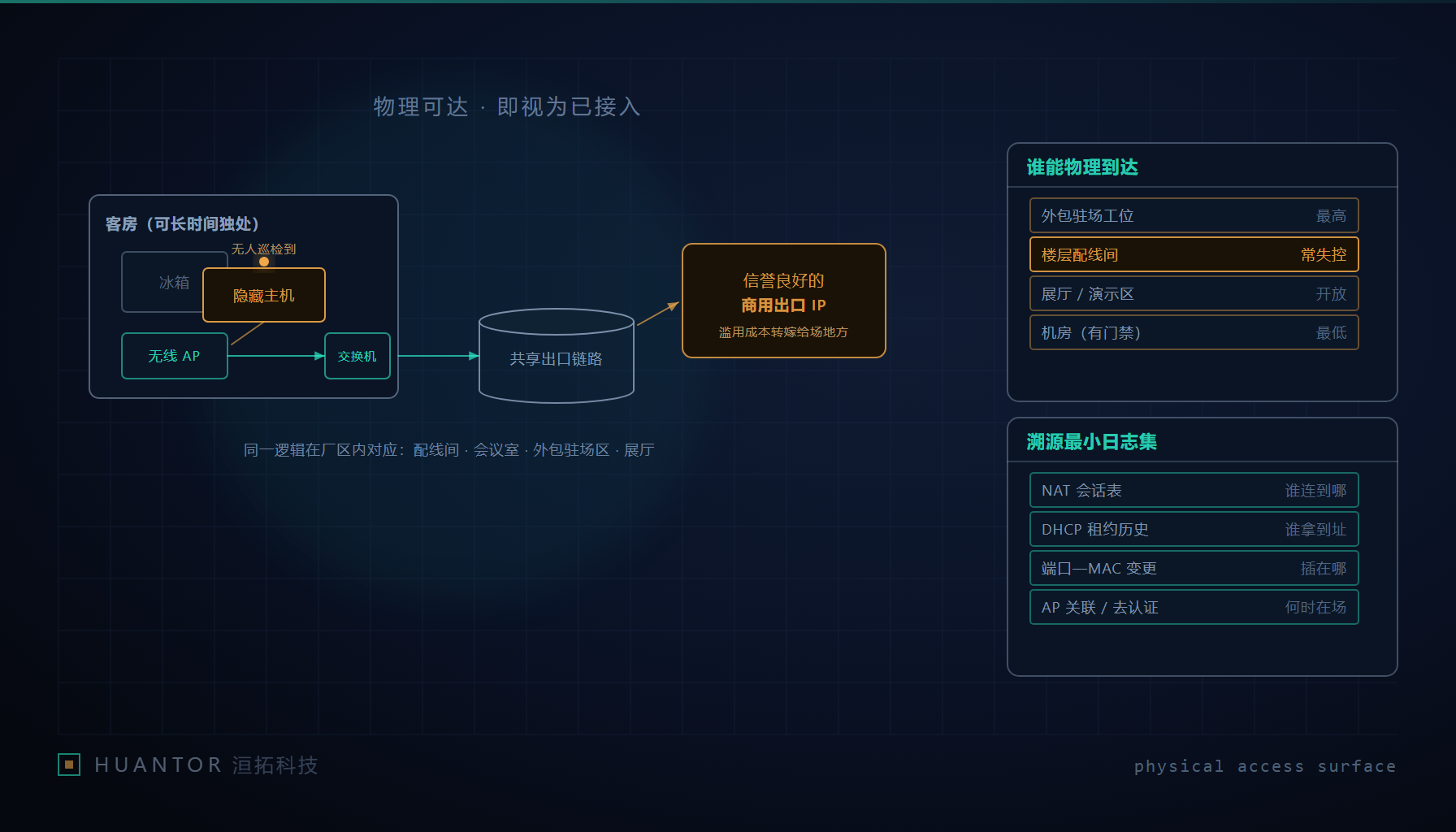 客房冰箱后的隐藏主机经共享出口链路接入,物理可达即视为已接入
