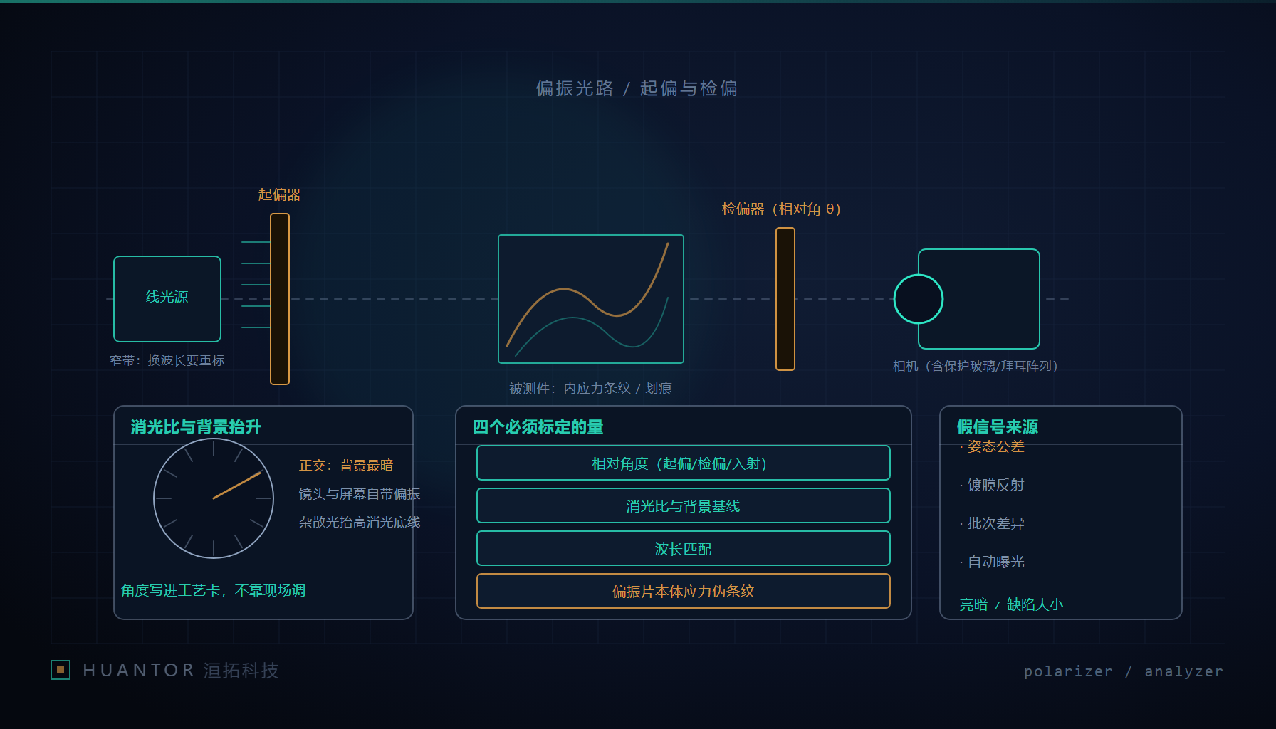 起偏器与检偏器在视觉工位光路中的位置与角度标定