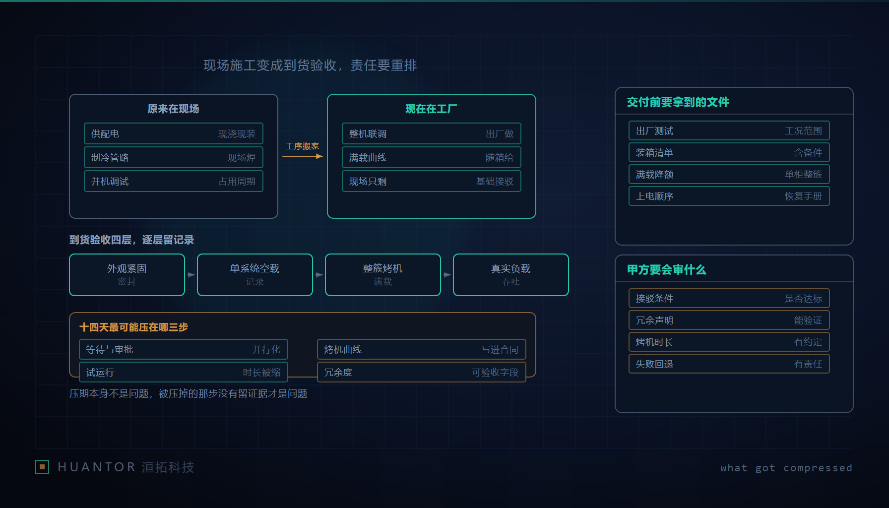 几个装满机柜的集装箱式模块停在平整好的水泥基础上,旁边只剩一小段待接的电缆沟和管道