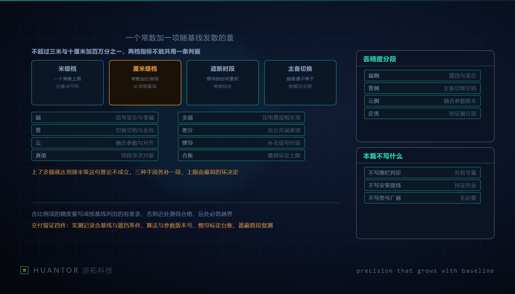 一条车道轨迹贴着参考线走,越往右偏离的带状容差越宽