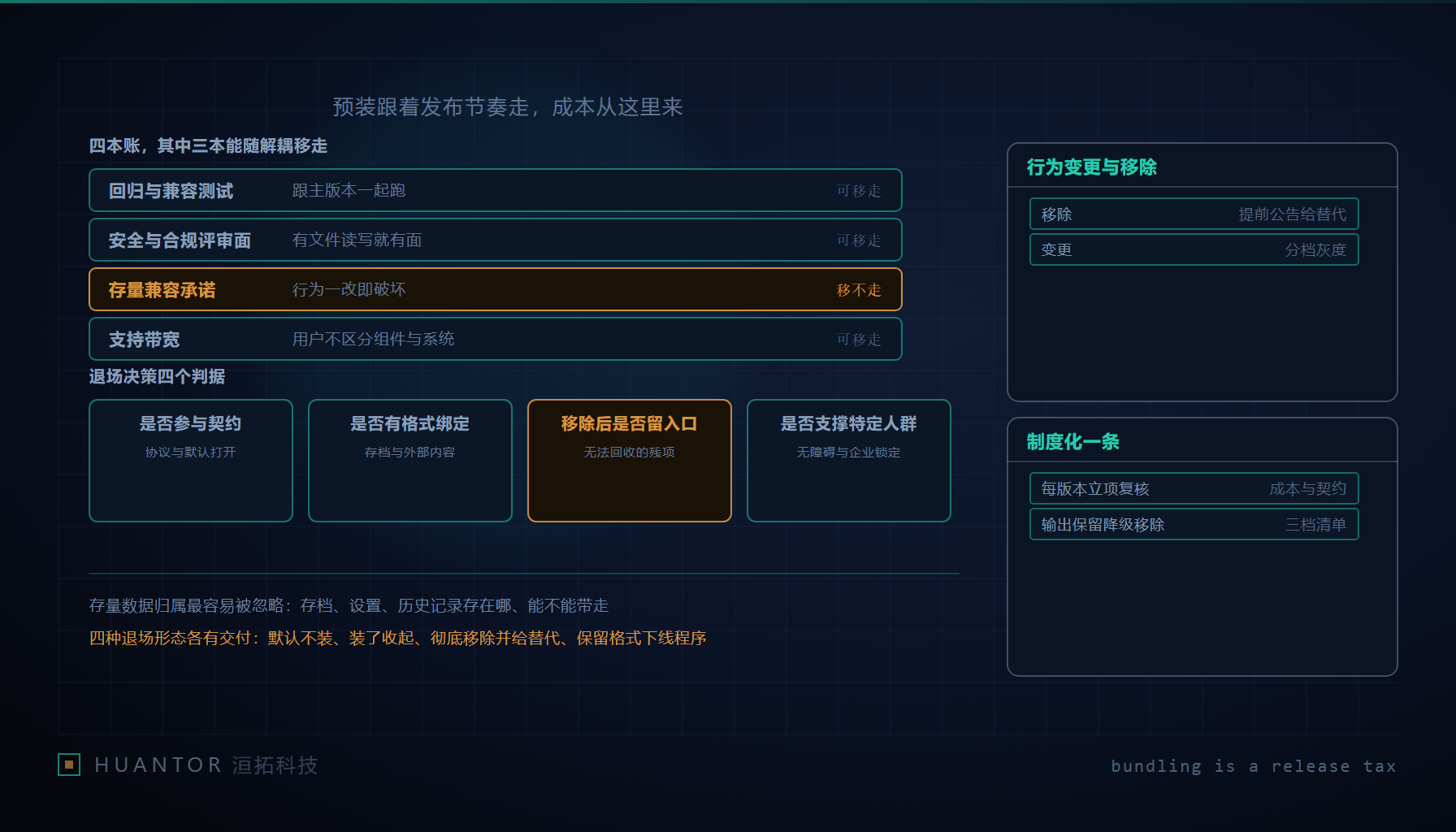 一本台账上摊开四张成本卡片，其中三张正被移出系统镜像的图标，最后一张连着一条契约线