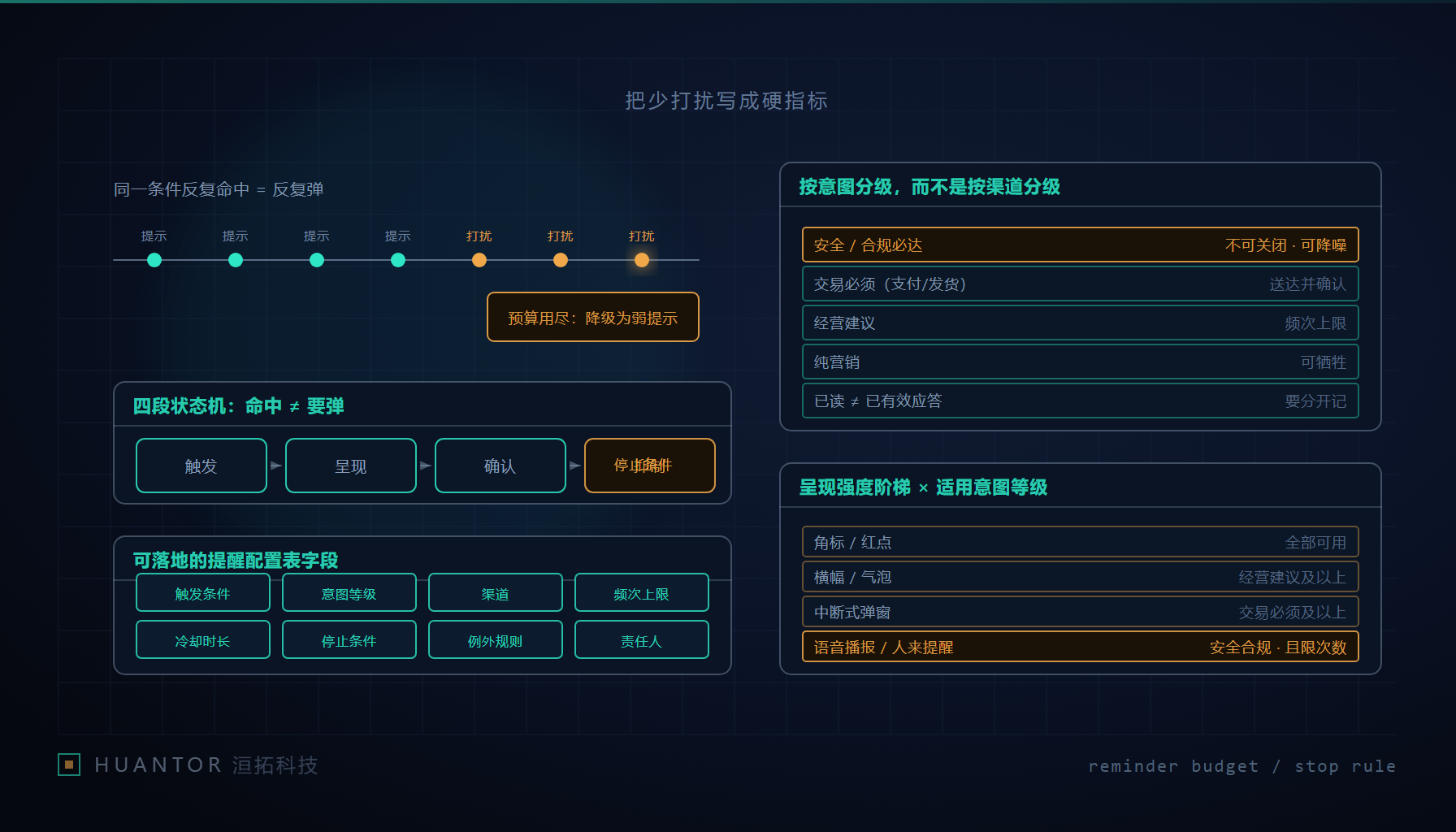 提醒链路的触发呈现确认与抑制四段频控示意