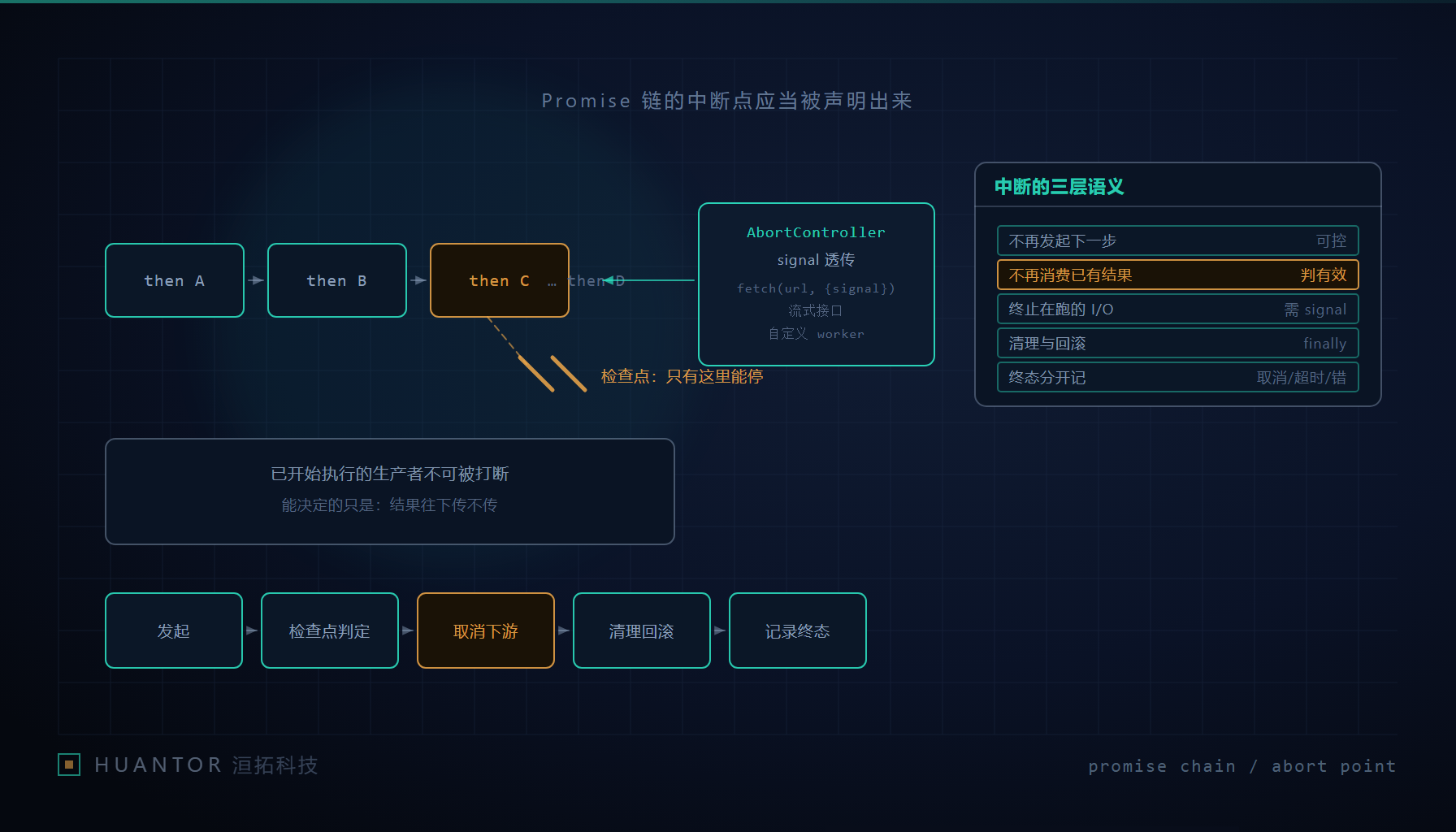 一条异步流程上的取消信号如何穿过发起、等待与清理三个环节