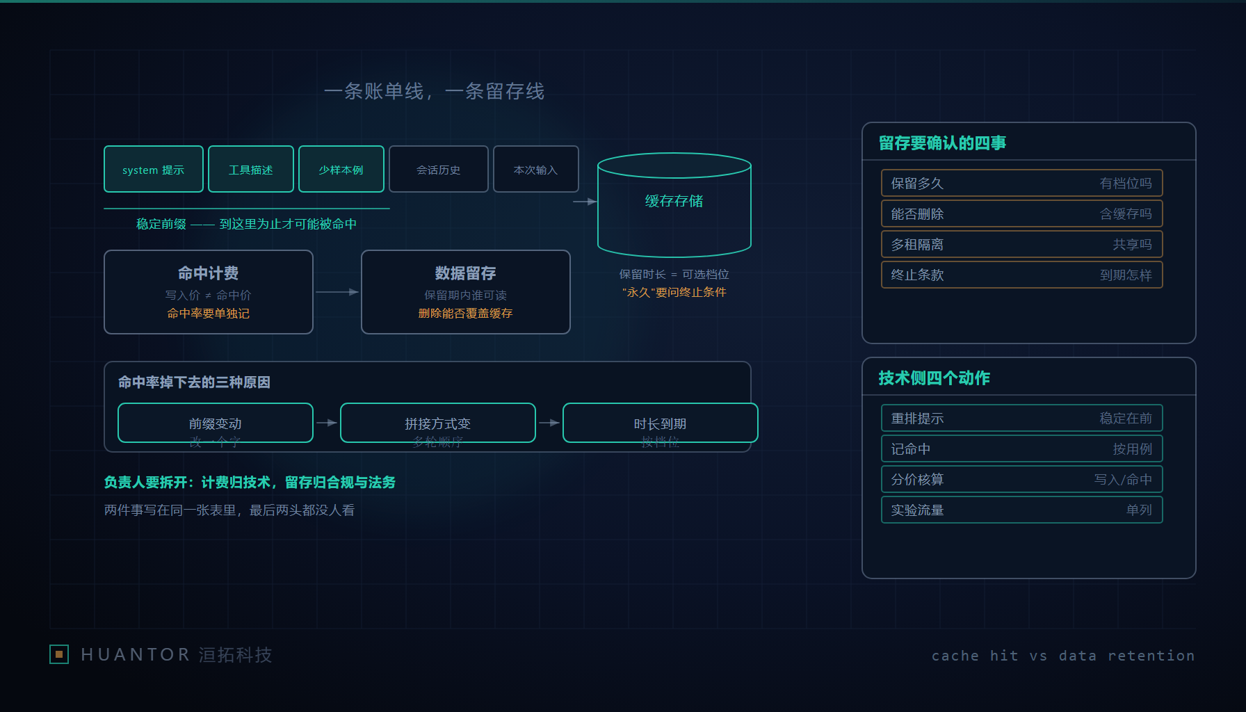 同一块缓存被两把尺子量着，一把量费用，一把量留存时间