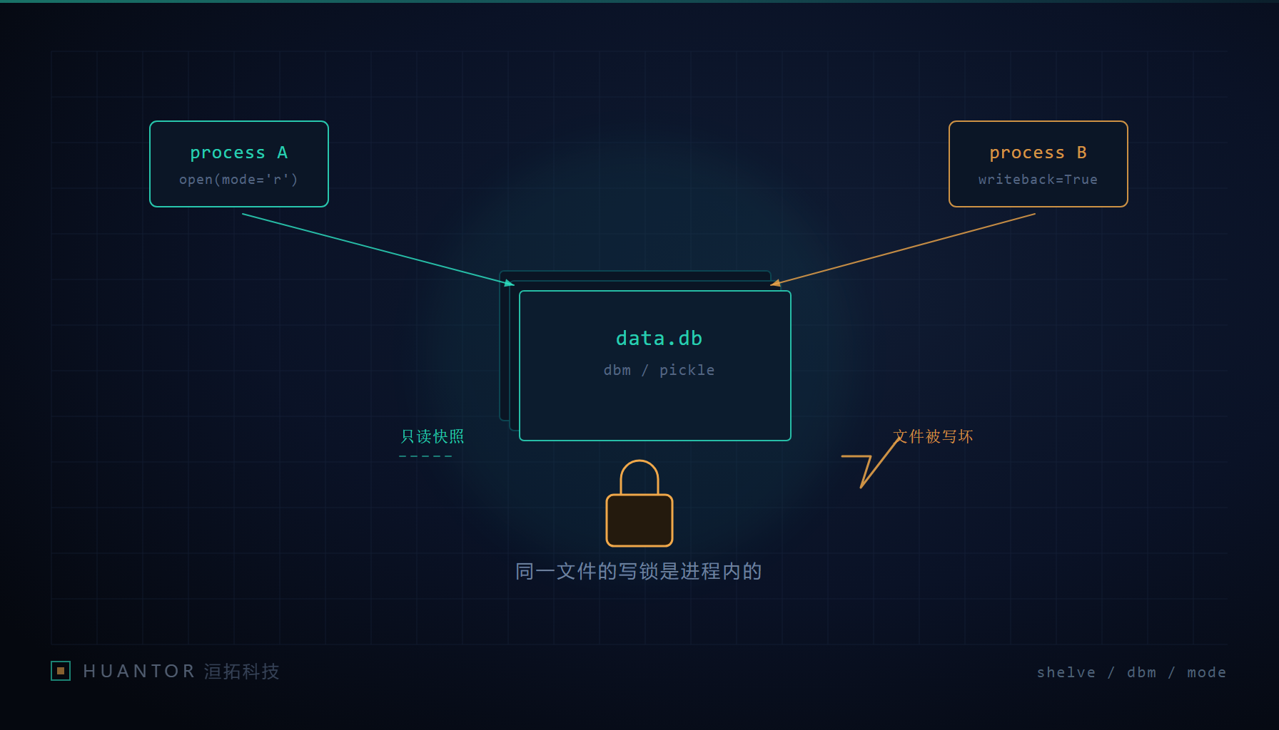 shelve 的套壳结构：pickle 负责值的编解码，dbm 负责页与锁，后端实现随平台变化