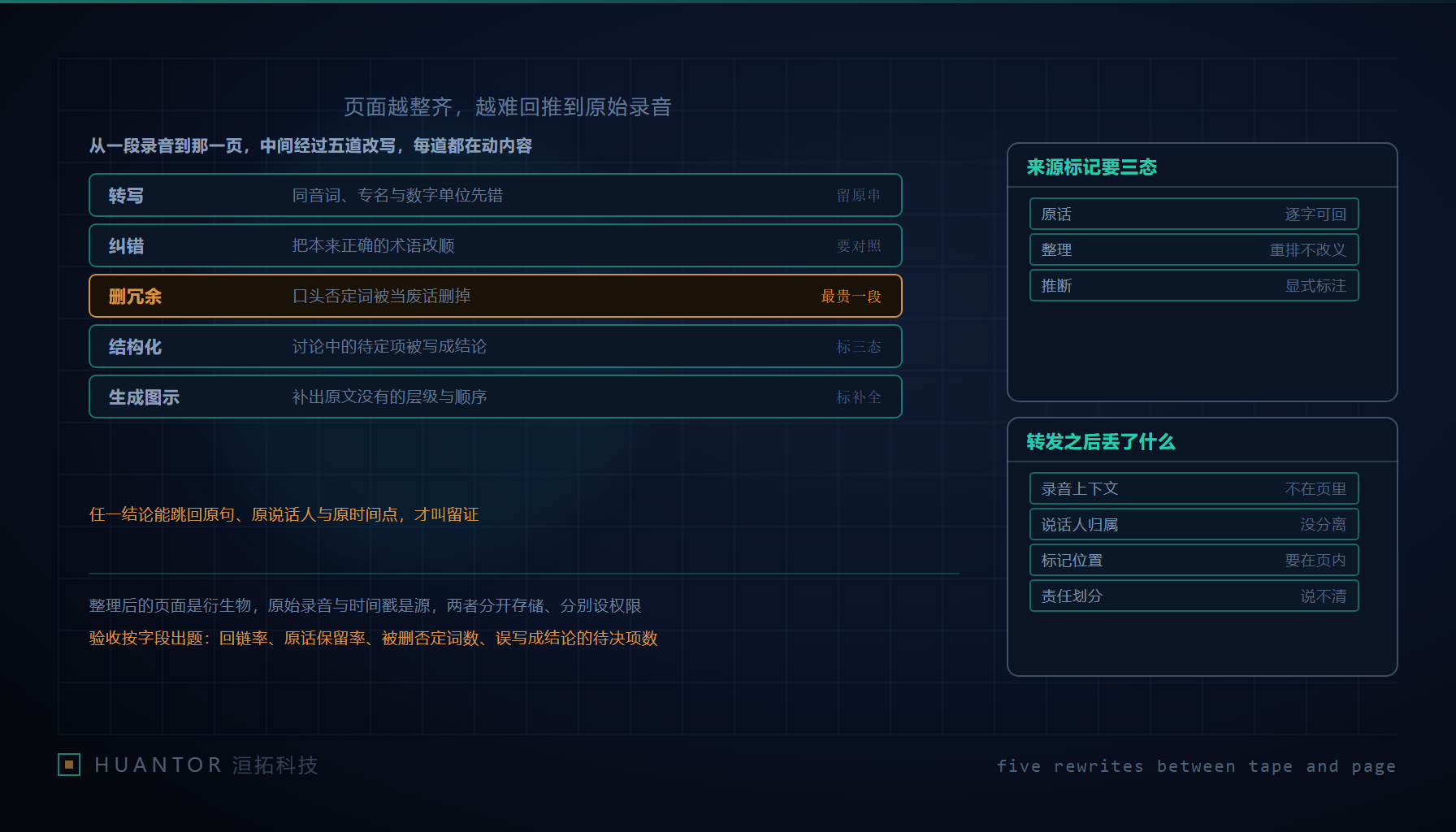 一段会议录音的波形在左，右侧是一页带小标题与图示的整理结果，两者之间有细细的连线