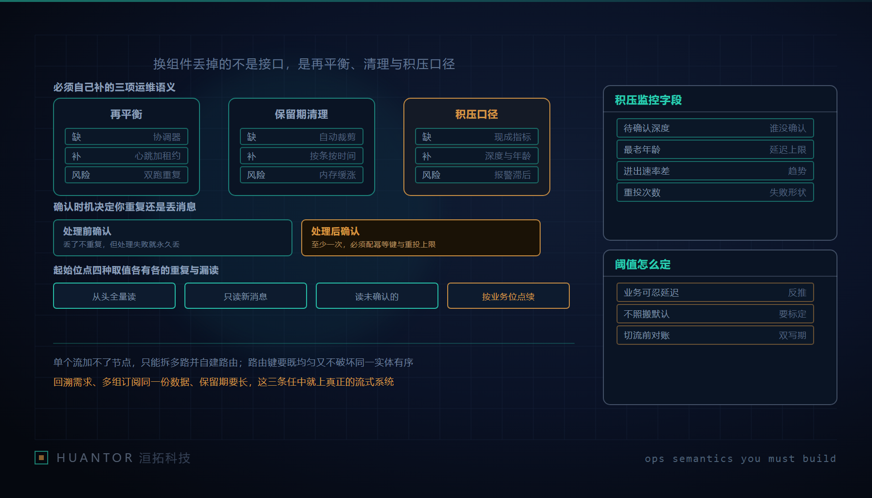 白板上画着一条横向的数据流,下方三个格子写着清理、再平衡、积压,格子边缘贴着待办纸条