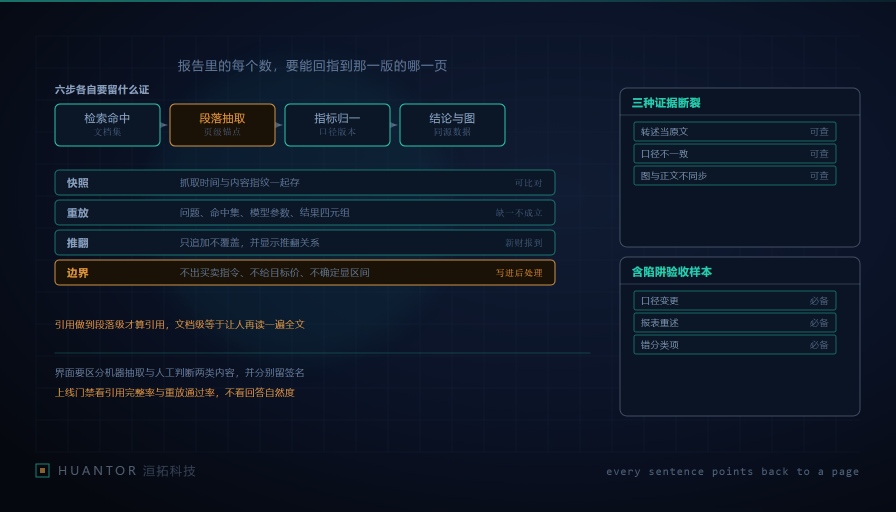 一份展开的报告页面,每段文字右缘伸出一条细线,接到后方标注着版次与页码的材料卡片上