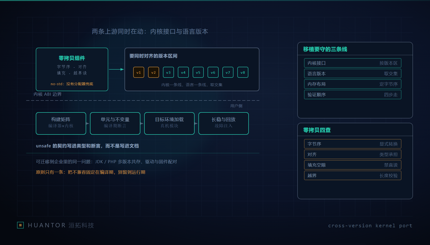 三条并行的刻度带在同一个接口处错位,等待一次编译校验