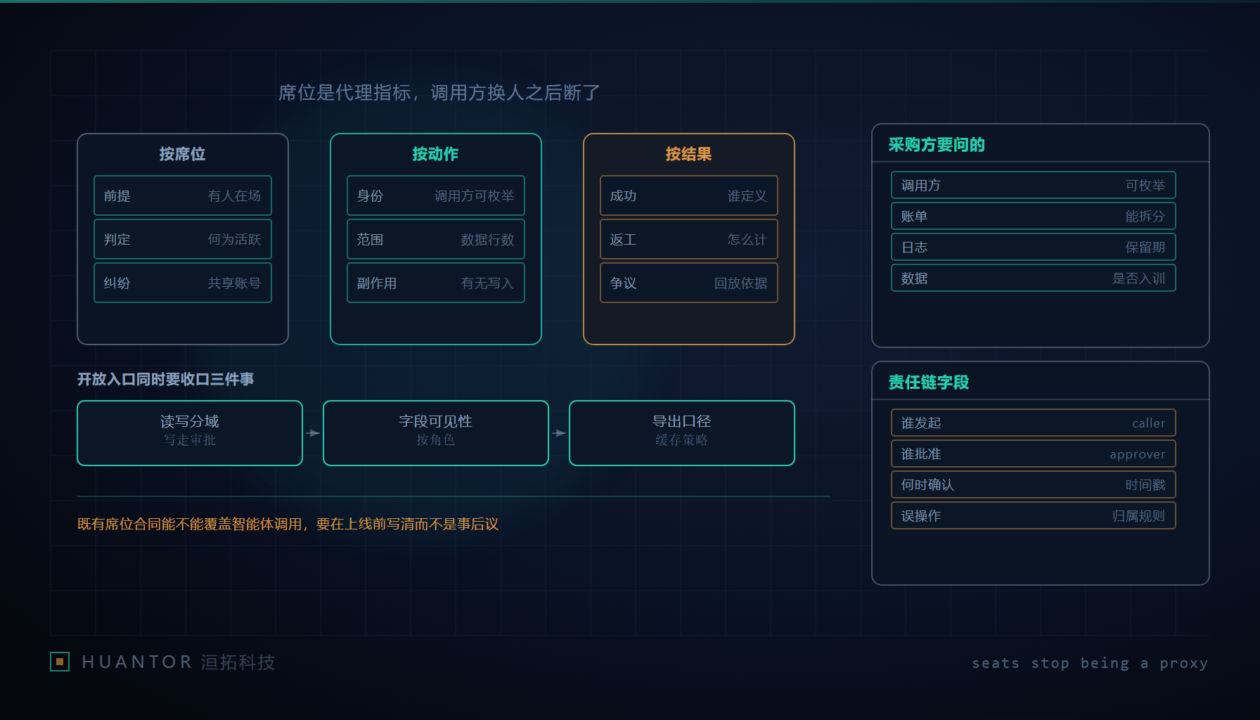 同一张计费表上,人形的图标与机器形的图标被推到两列,中间的换算线断开了