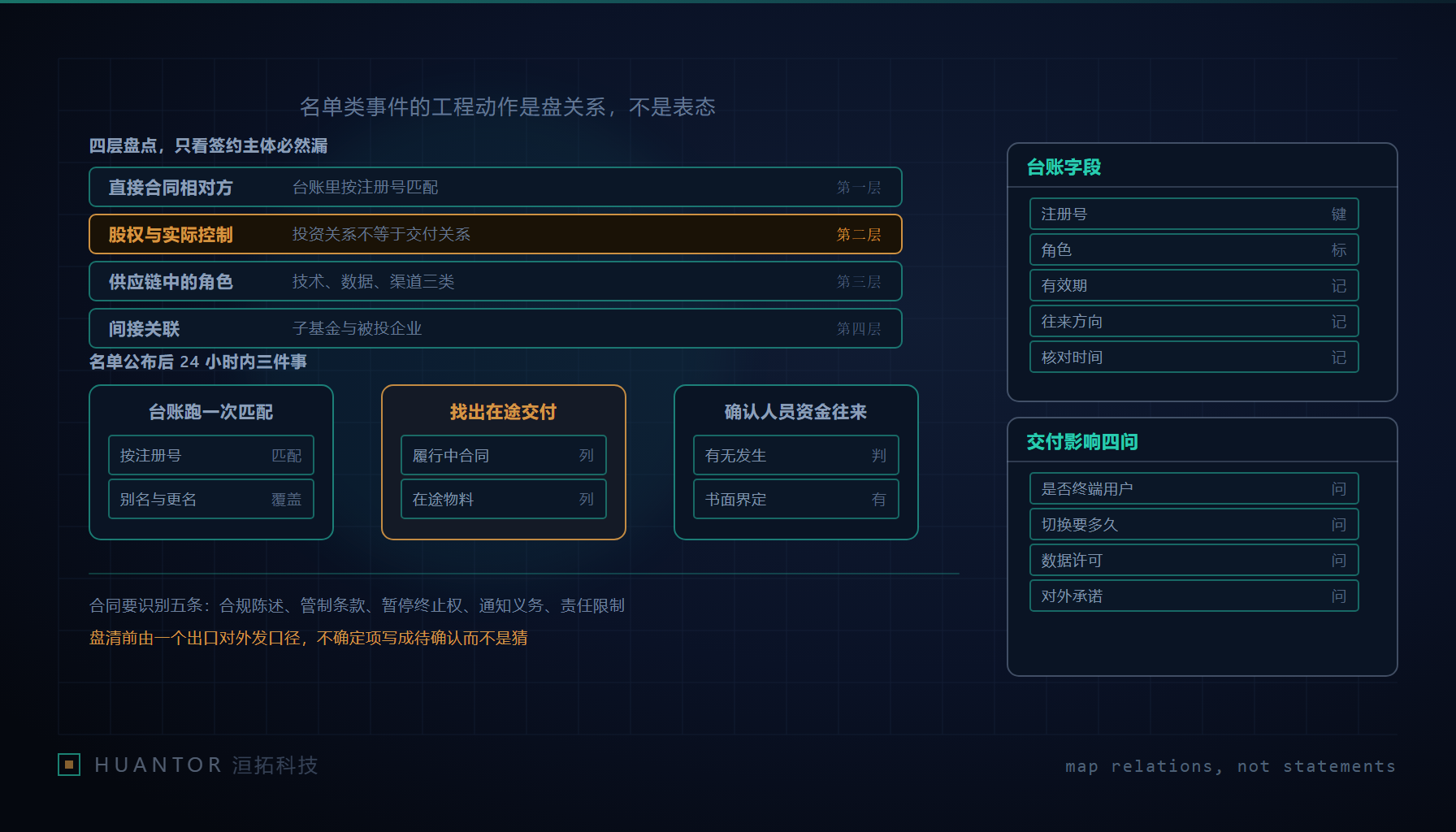 一间档案室里,几张新贴的清单被拿到一排旧抽屉前逐格比对,桌面上摊着合同编号索引