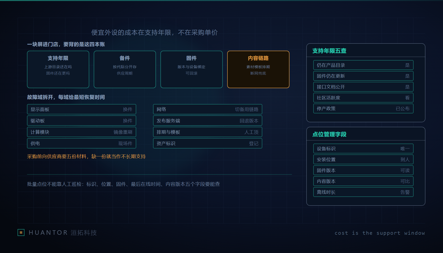 一块小显示模块接在单板计算机上挂在货架端头当价签屏,旁边摊着支持年限与备件台账