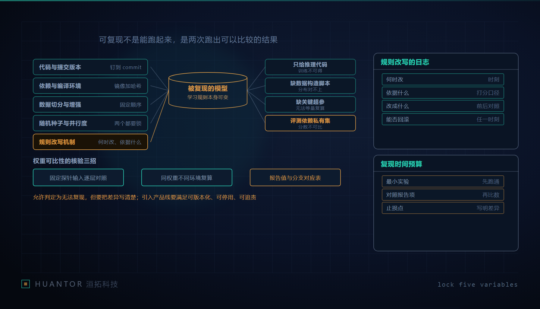 实验台前一块屏幕显示训练曲线,曲线上有若干被方框圈出的规则变更节点