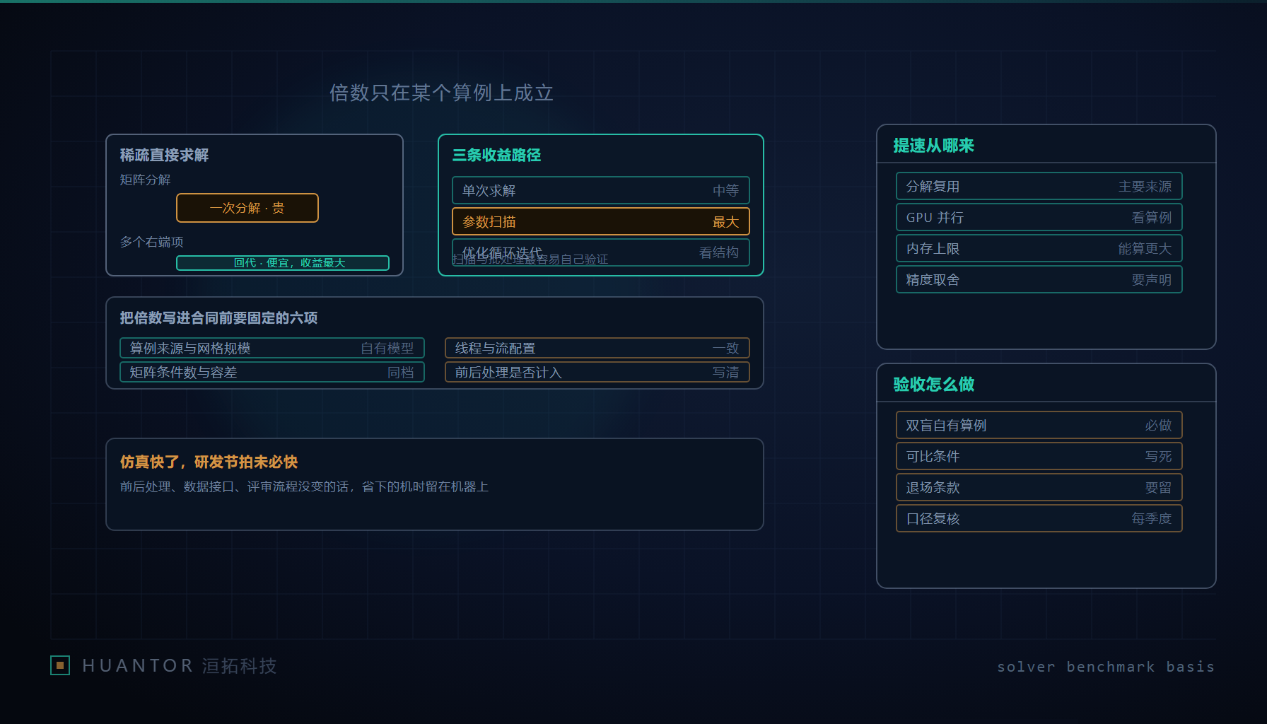 两条并行的耗时柱状对比，前端网格与后处理部分几乎没变，中间求解段被压短