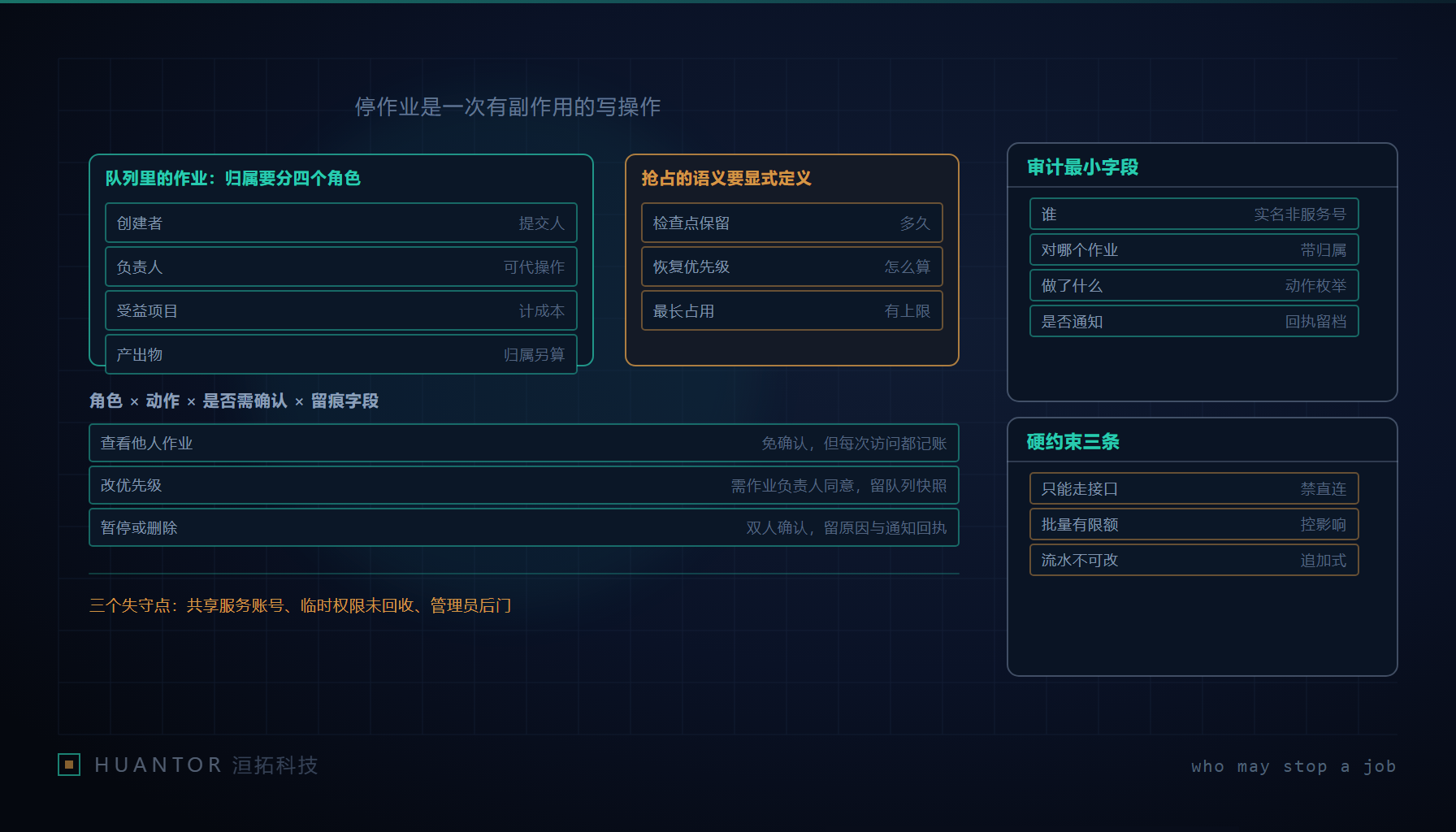 两排计算节点前的白板上写着作业归属与允许执行的动作,右侧贴着几张待认领的权限条