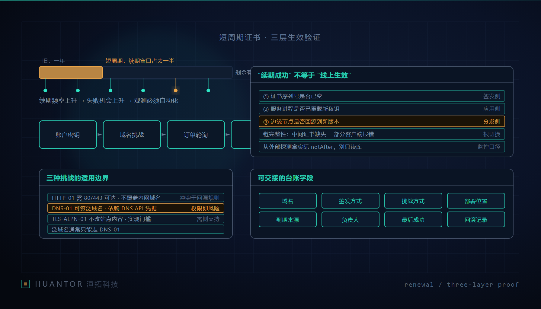 证书从签发到边缘节点生效的三段路径与对应的三个验证点