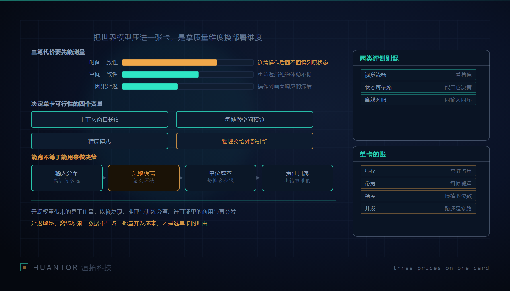 深色背景的说明图上排着三行代价进度条、四个变量方框和一条四步检查流程