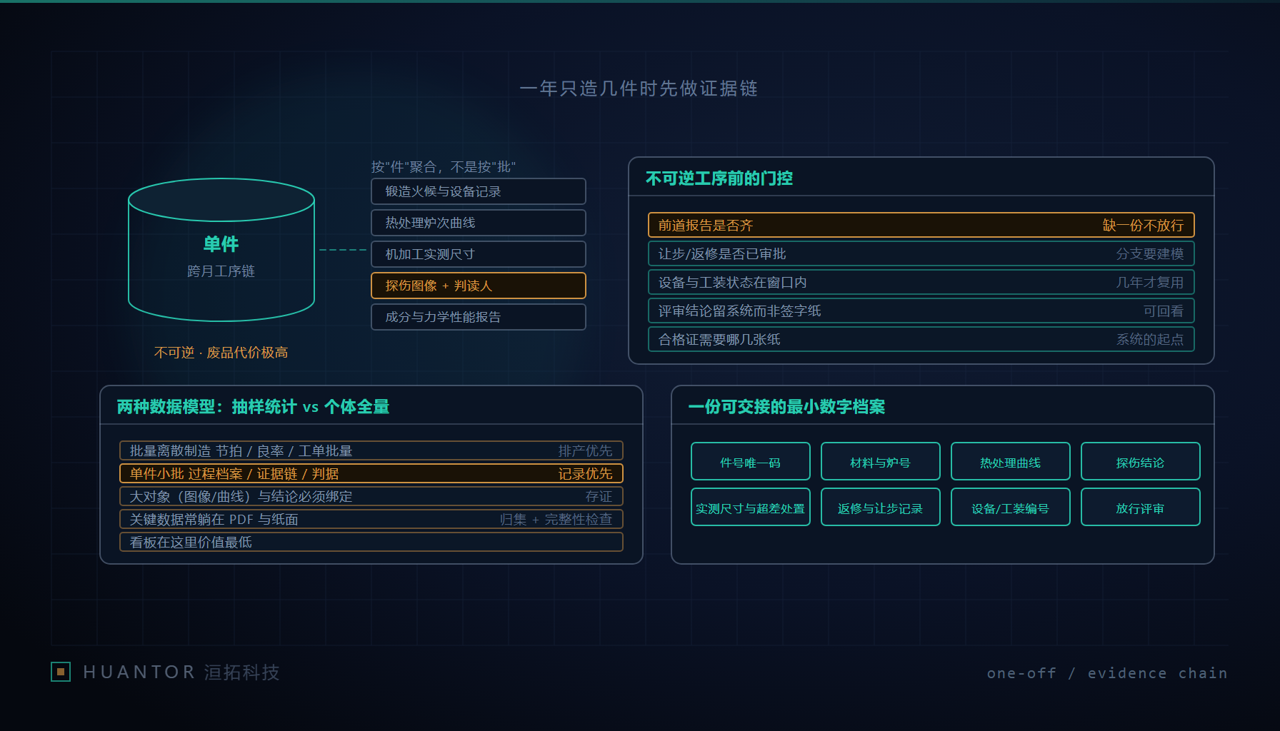 单件大部件的个体证据链与门控放行结构示意