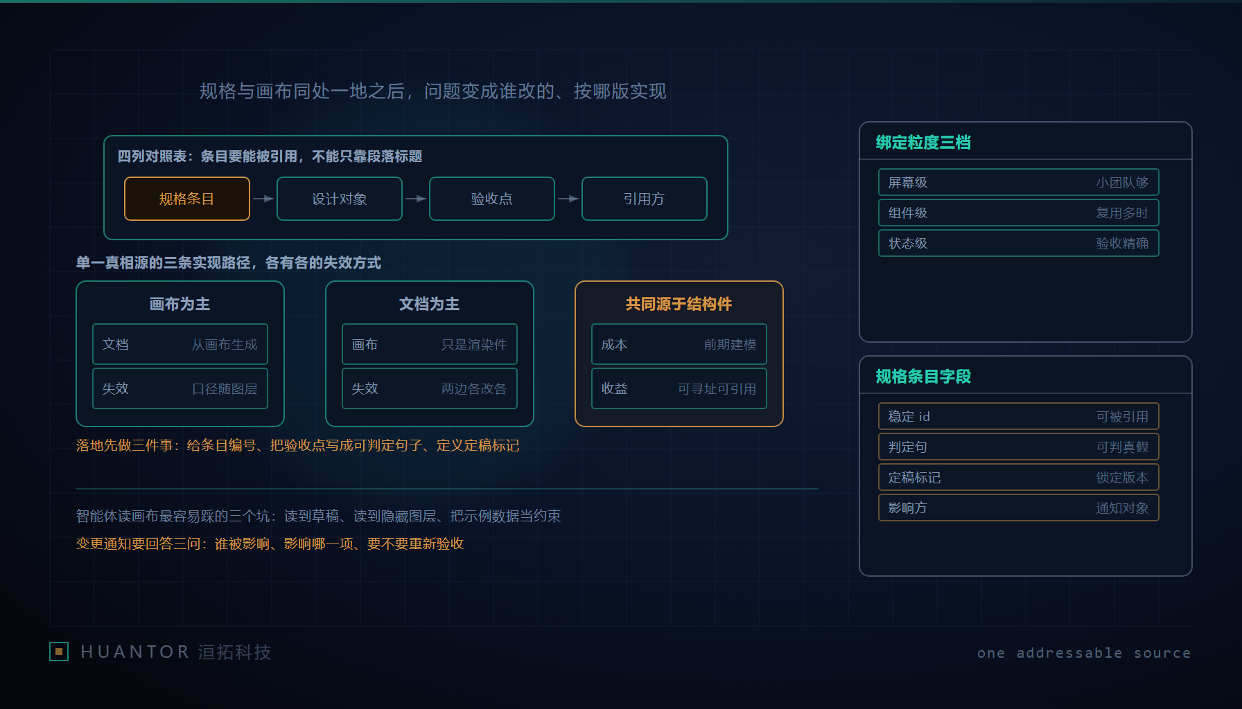 一张画布上并排放着界面草图与几段说明文字,文字旁钉着编号小牌,另有一处被标为草稿未定稿
