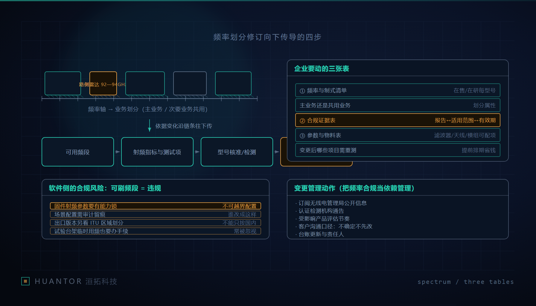 频率划分变化沿标准检测与物料参数逐级传导的示意