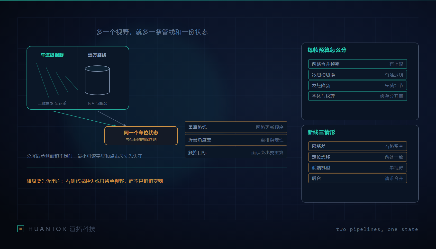 折叠展开的屏幕上并排着两种地图视野,一条引导线在两侧同时延伸