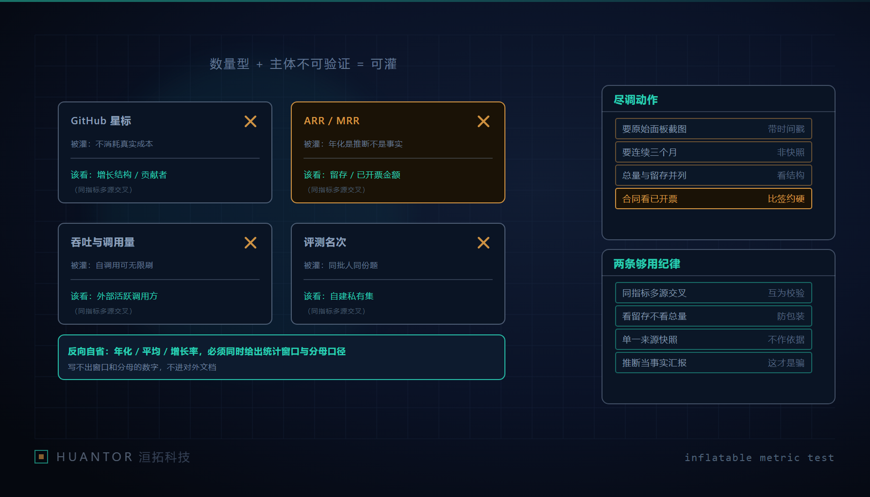 星标、ARR、调用量、评测名次四个可灌指标与各自的旁证问法