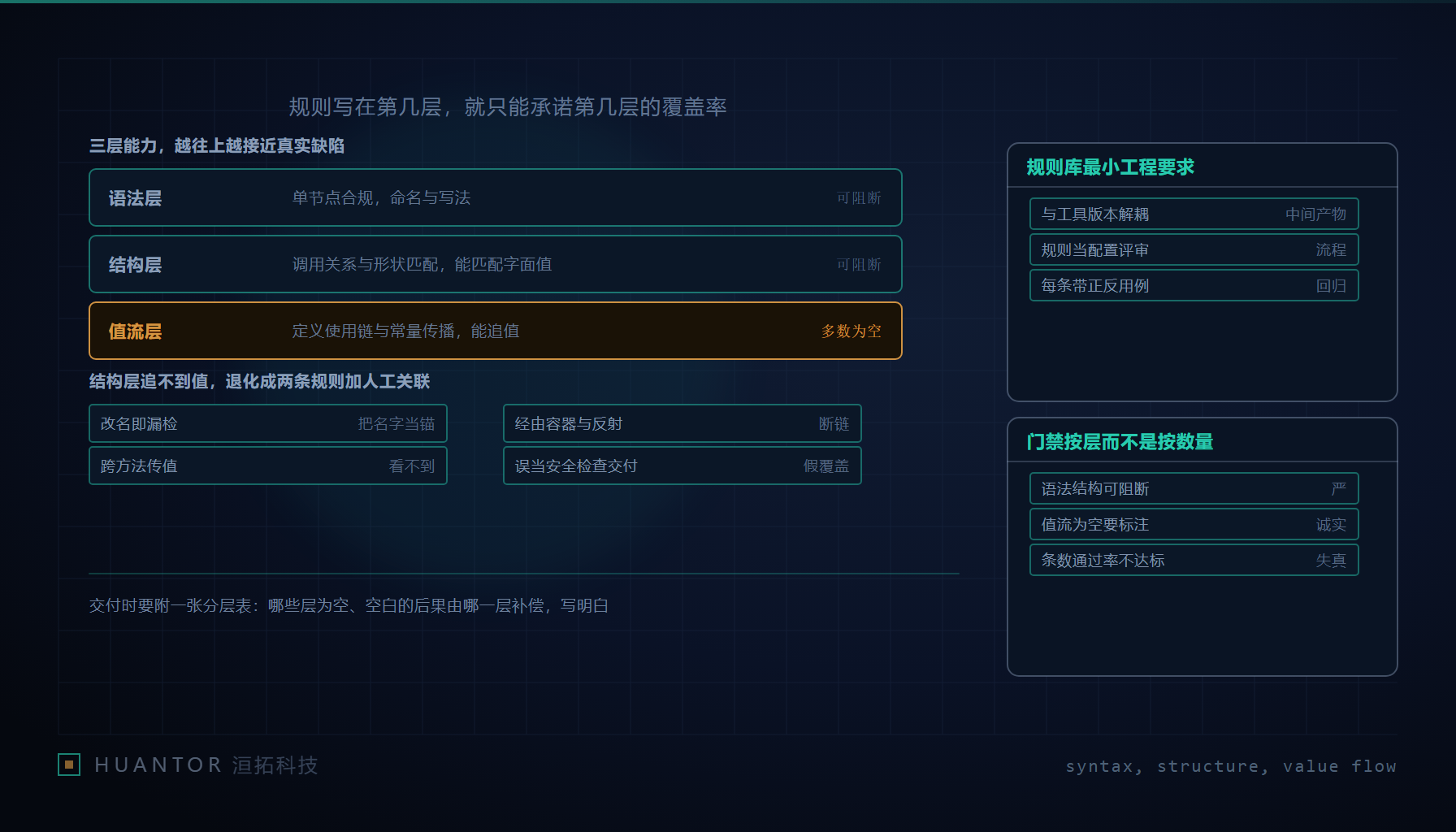 一张三行两列的检查能力表贴在白板上,第三行整行被写成空白并注了人工复核责任人