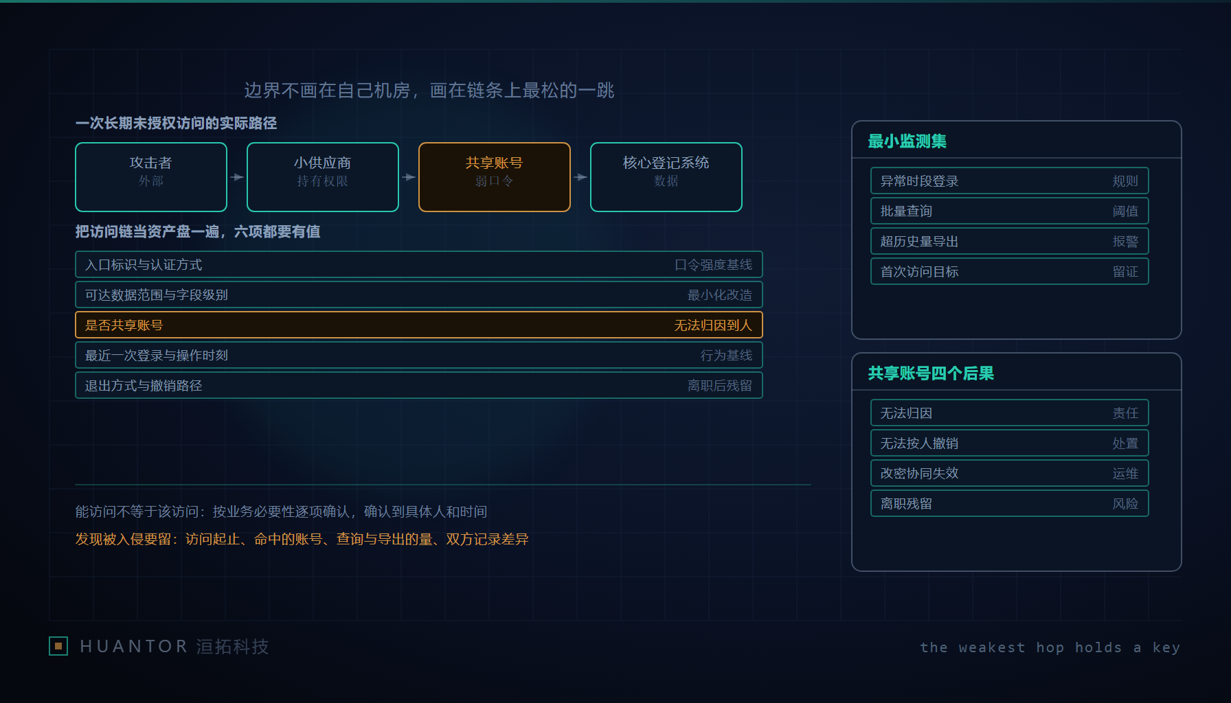 一条从核心系统向外延伸的接入链,链上挂着多把钥匙,最外侧那一把插在锁上没有取走