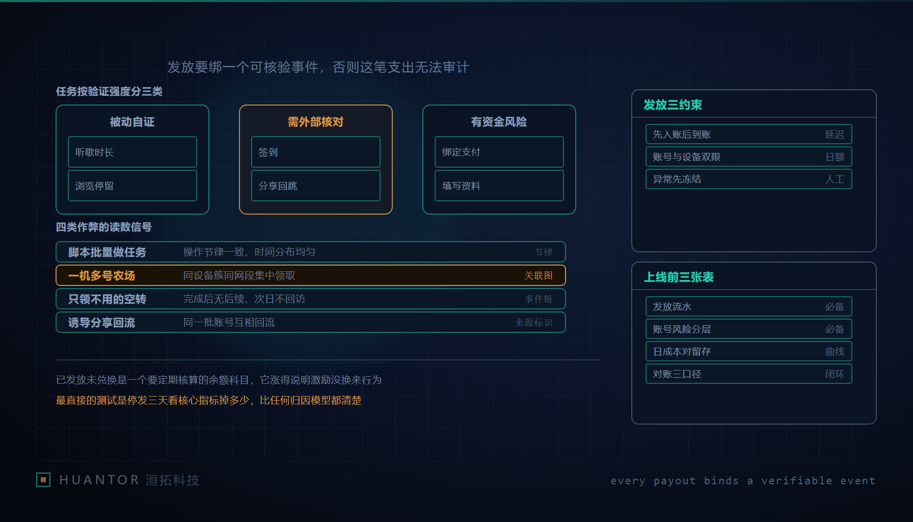 手机屏上成排的任务卡片与右侧一只刻度清晰的金币罐,两者之间连着一根细细的对账线