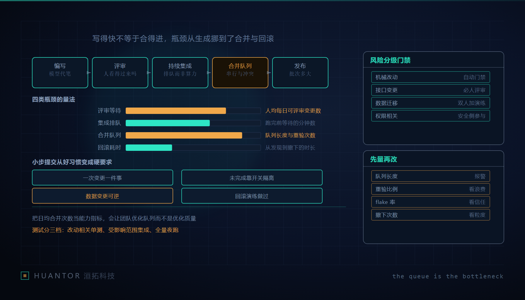 一条排满待合并卡片的传送带在窄闸口前减速,两侧分别立着计时器和计数牌