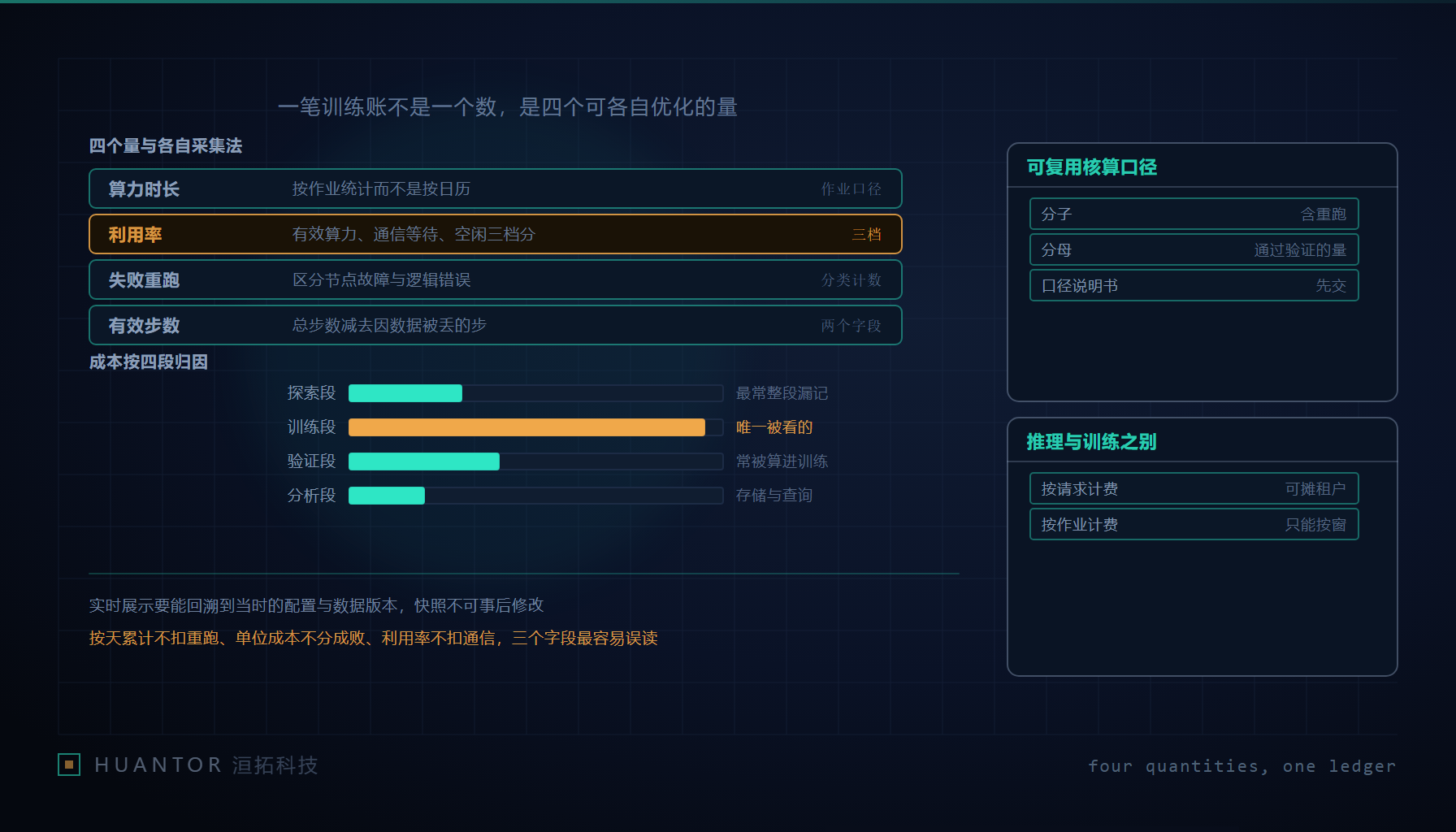 一块屏幕上跳动的累计数字与旁边一列按步排列的用量条形