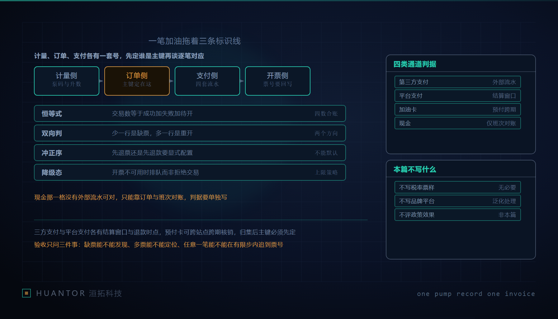 几把加油枪的计量读数、一张订单和一张票据排成三列,三列之间用细线两两相连,中间一列的下方有一个空缺的接线位