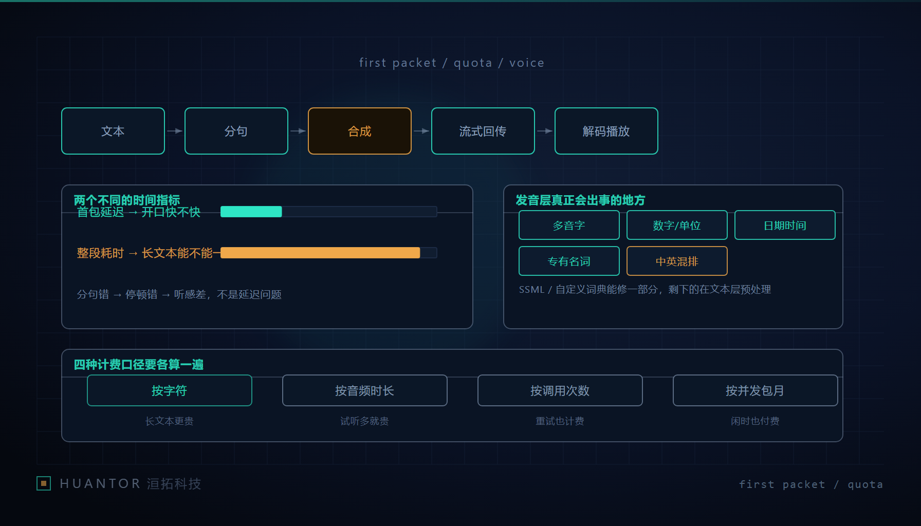 语音合成选型:首包延迟、发音纠正与计费口径的三条判断线