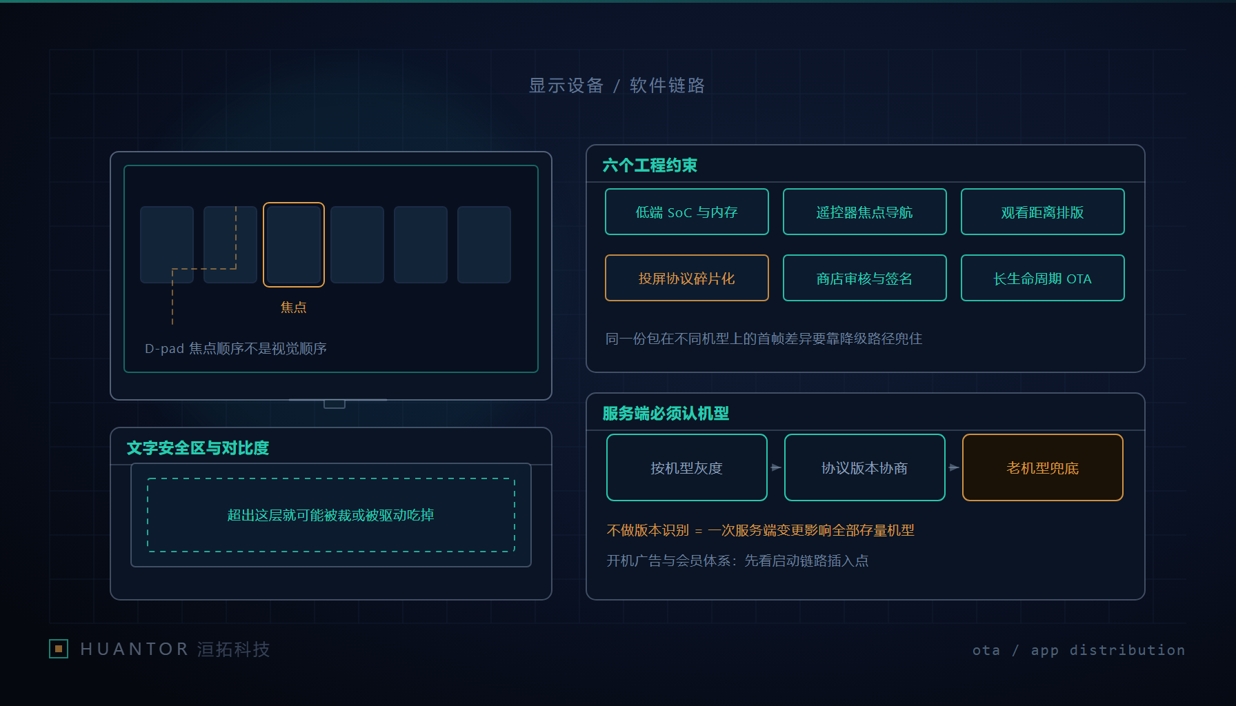 电视端软件链路上的六个工程约束:从芯片碎片化到长期灰度
