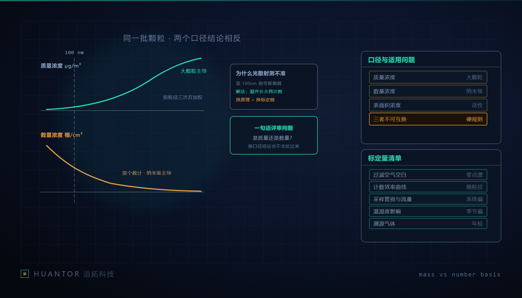 同一批颗粒在质量口径与数量口径下的两条相反曲线