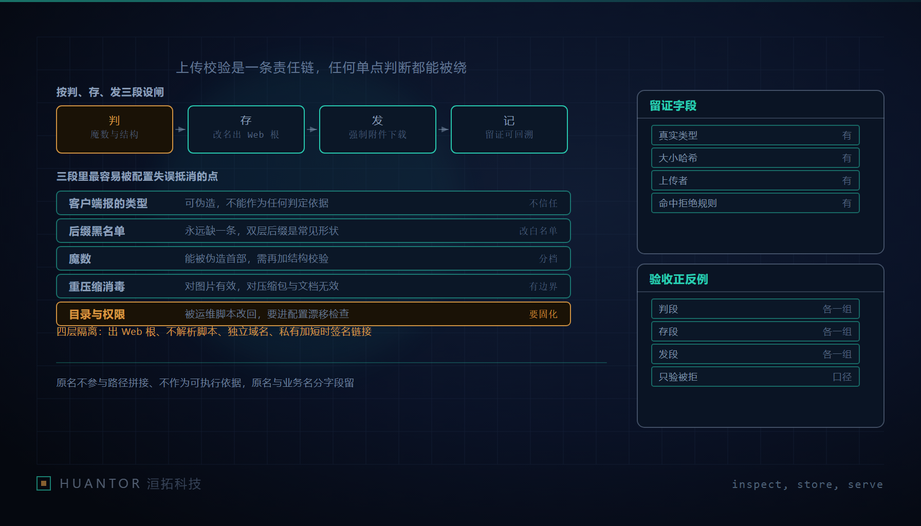 上传通道被画成三段关口,第一段验货、第二段入库、第三段发货,每段旁边各放着一本登记簿