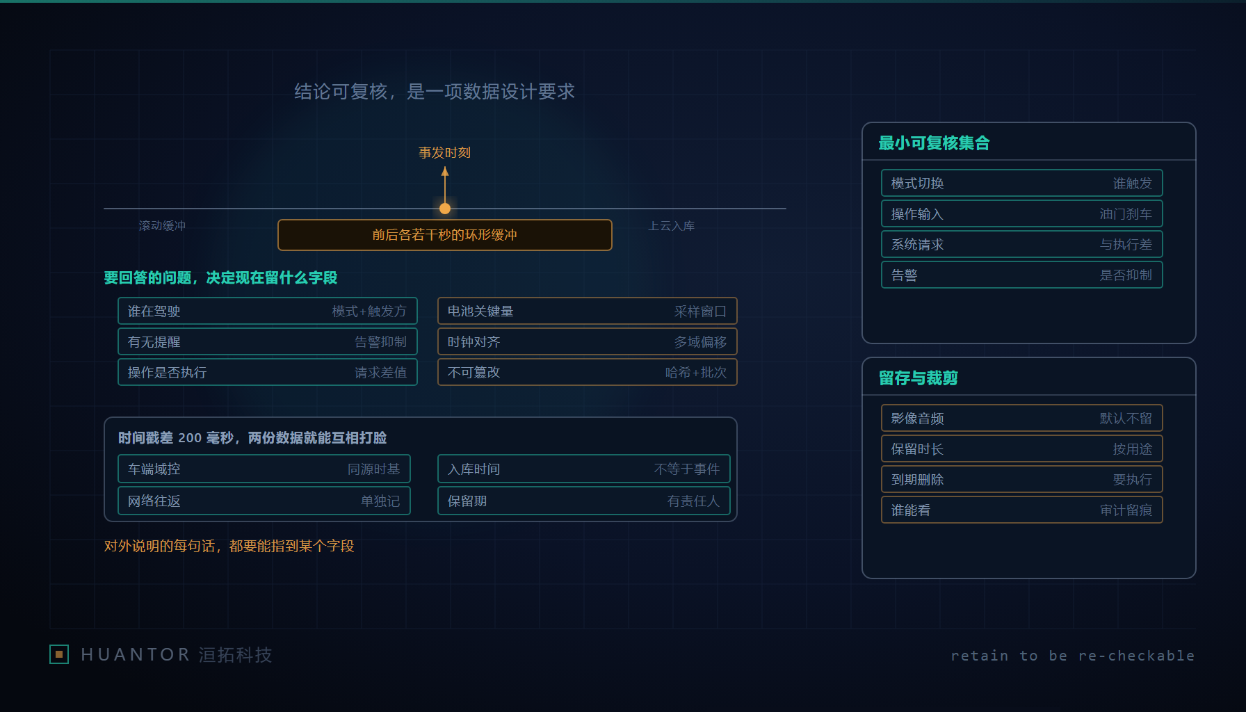 几段带时间刻度的车辆运行数据并排对齐,中间标出触发事件的那一刻
