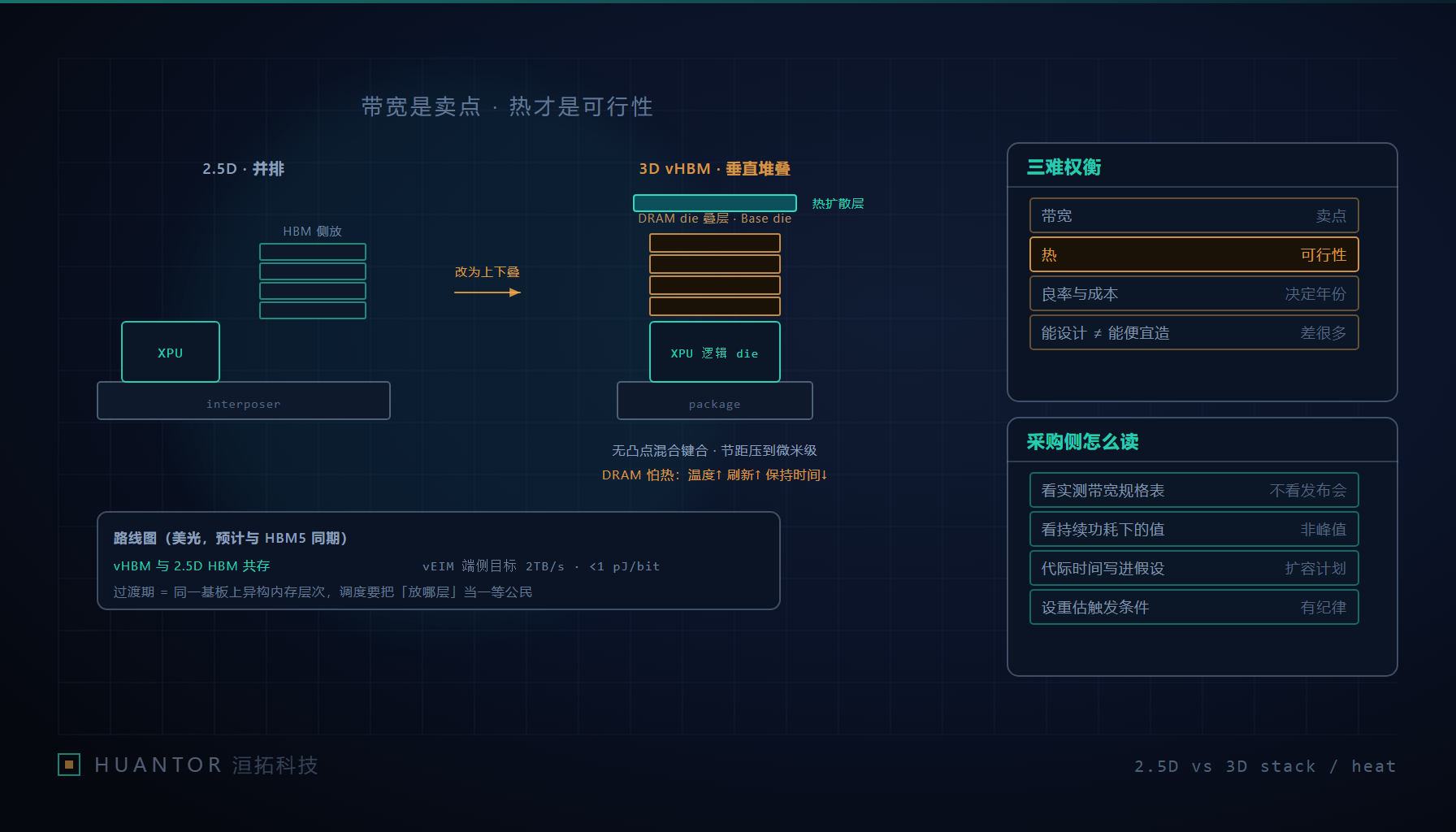 2.5D 侧放 HBM 与 3D vHBM 垂直堆叠对比,热扩散层位于叠层顶部