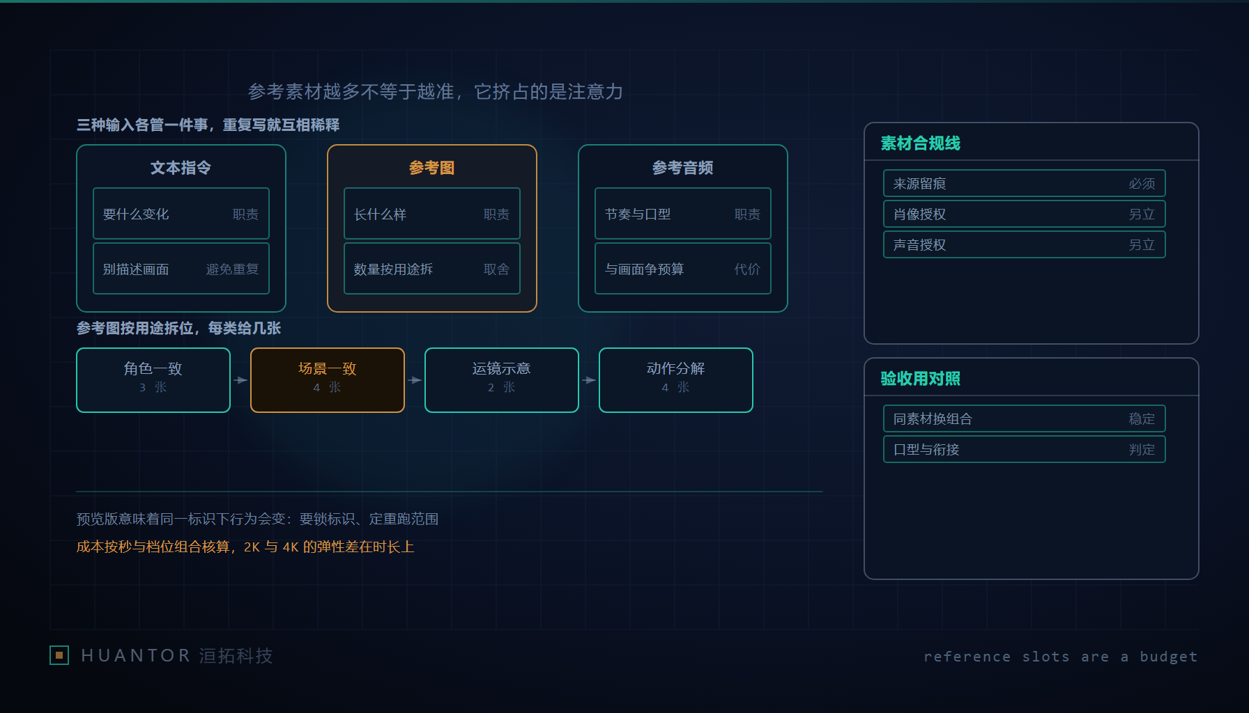 一块预算板上三格分别放着文本、若干张参考图和几段音频波形,指针指向分配比例