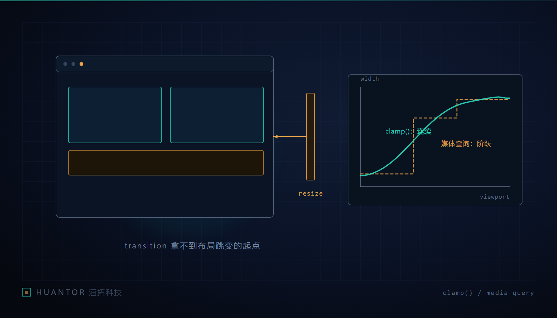 断点跨越与连续量的差别:离散切换只在跨越瞬间有目标值变化,连续方案每个像素都在变