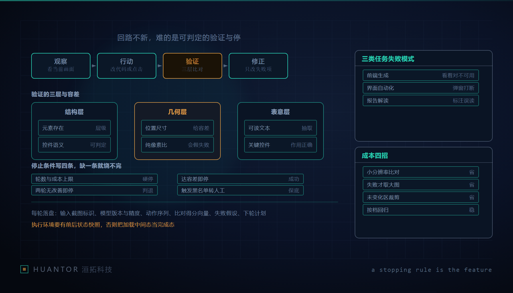 工作台上一张界面截图与一段代码并排,中间立着一把卡尺和一只放大镜,旁边记着逐轮打点的记录本
