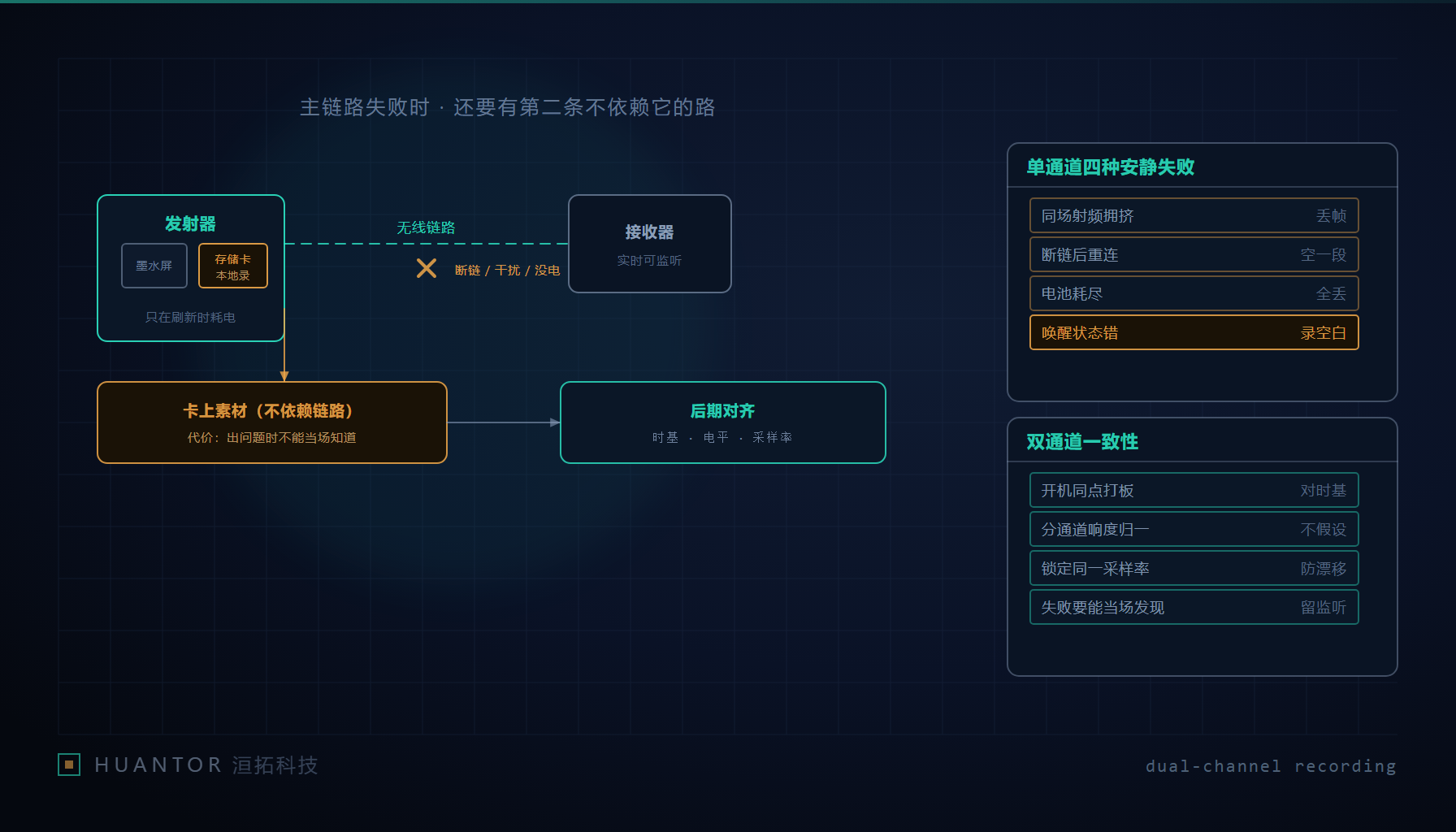 无线链路中断时,发射器上的存储卡提供不依赖链路的第二条路径