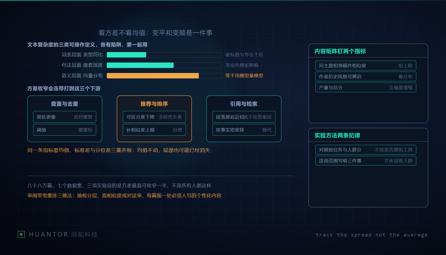 两条文本质量分布曲线并排，一条尾部很宽、一条被压成窄峰，旁边放着写作助手的输入框