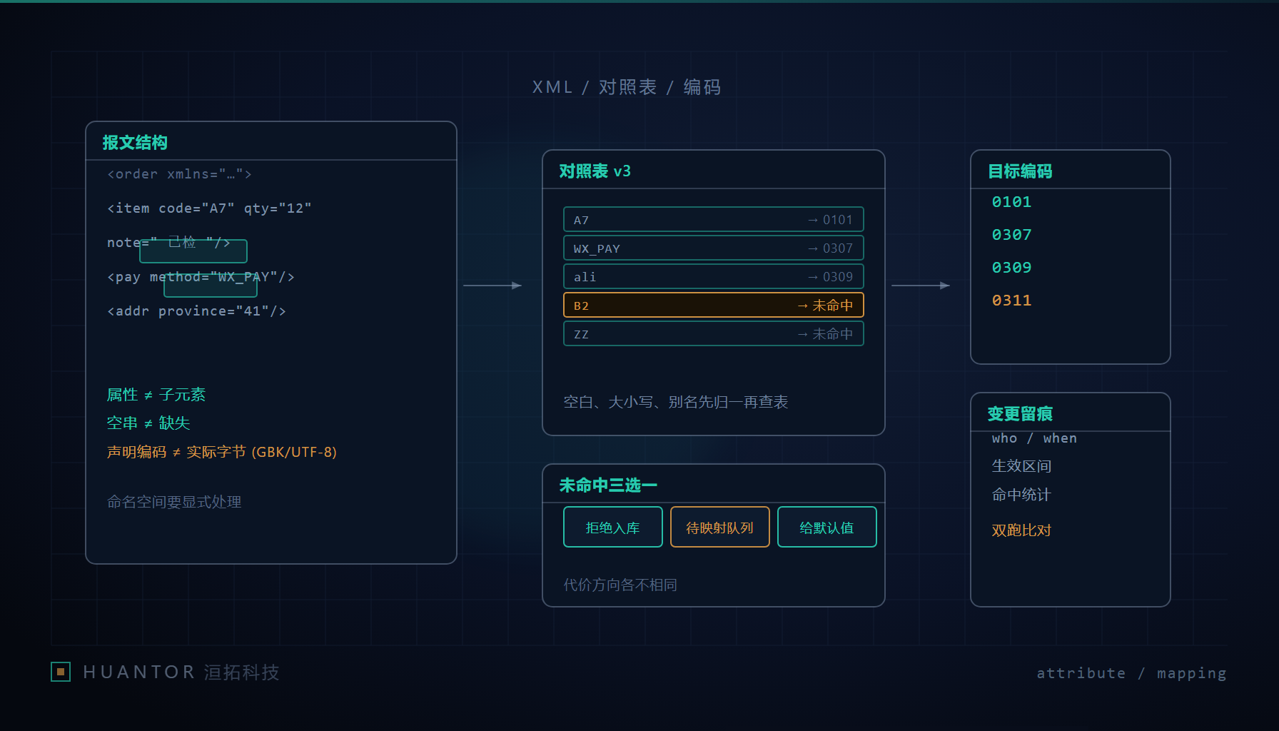 报文属性与预定义编码之间的对照表
