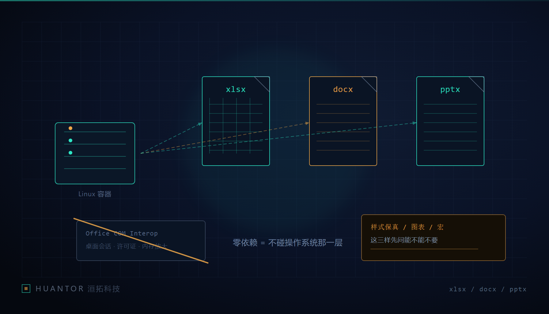 零依赖 Office 库覆盖的四类服务端文档生成场景